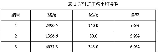 Method for preparing ass milk freeze-dried powder at low-temperature condition