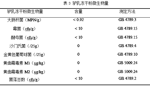 Method for preparing ass milk freeze-dried powder at low-temperature condition