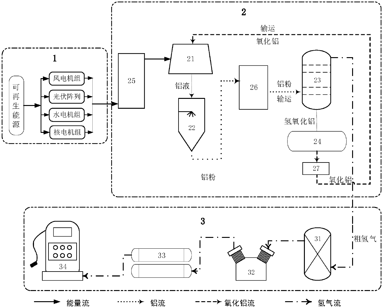 Circulating renewable energy source hydrolysis hydrogen production system and method based on aluminum energy storage