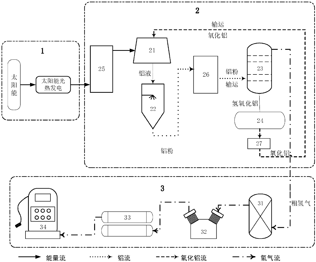 Circulating renewable energy source hydrolysis hydrogen production system and method based on aluminum energy storage