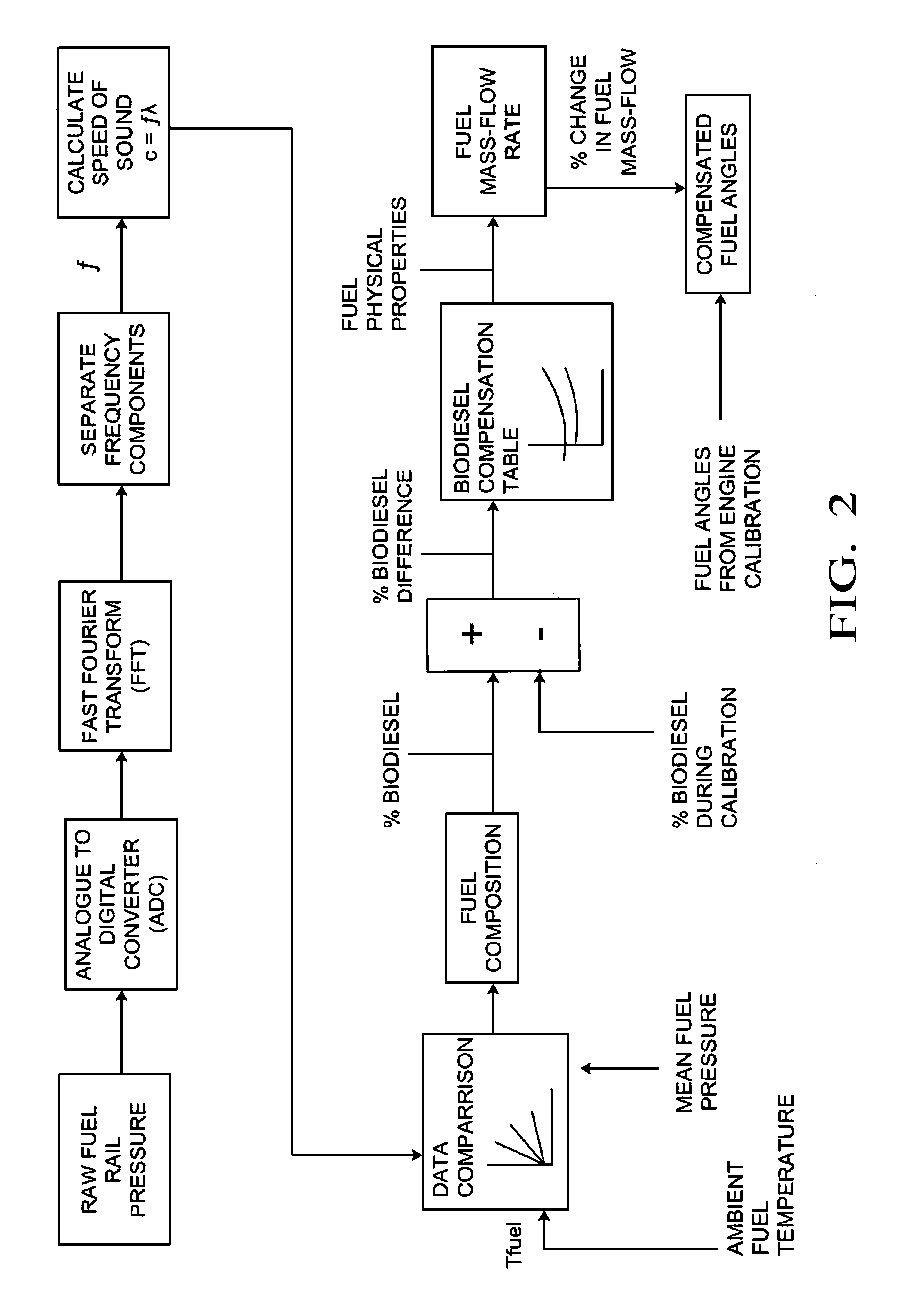 Fuel composition estimation and control of fuel injection