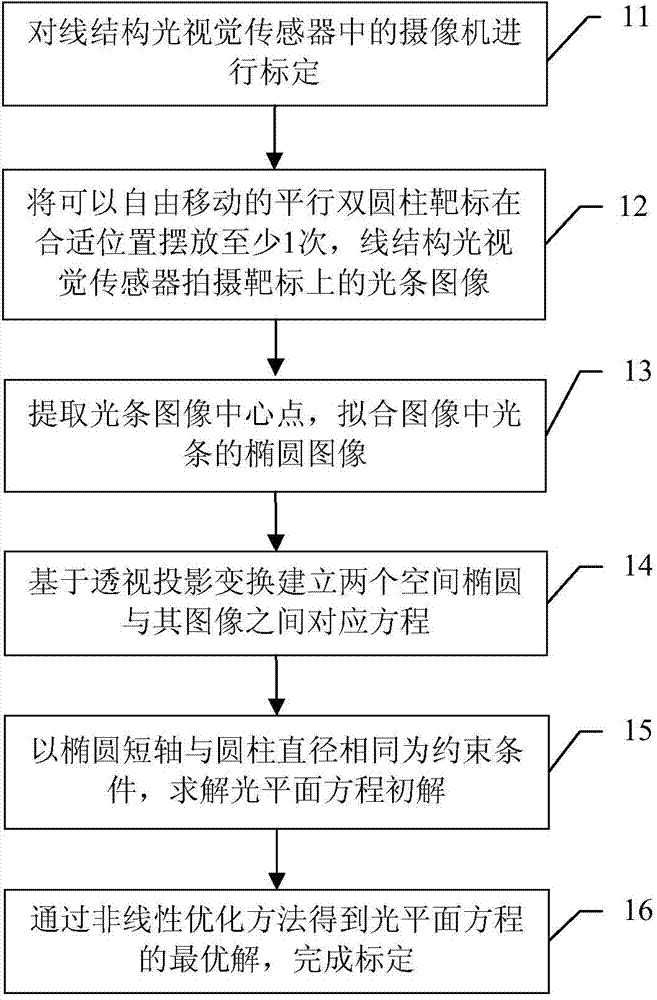 Line structure light vision sensor calibration method based on parallel bicylindrical target