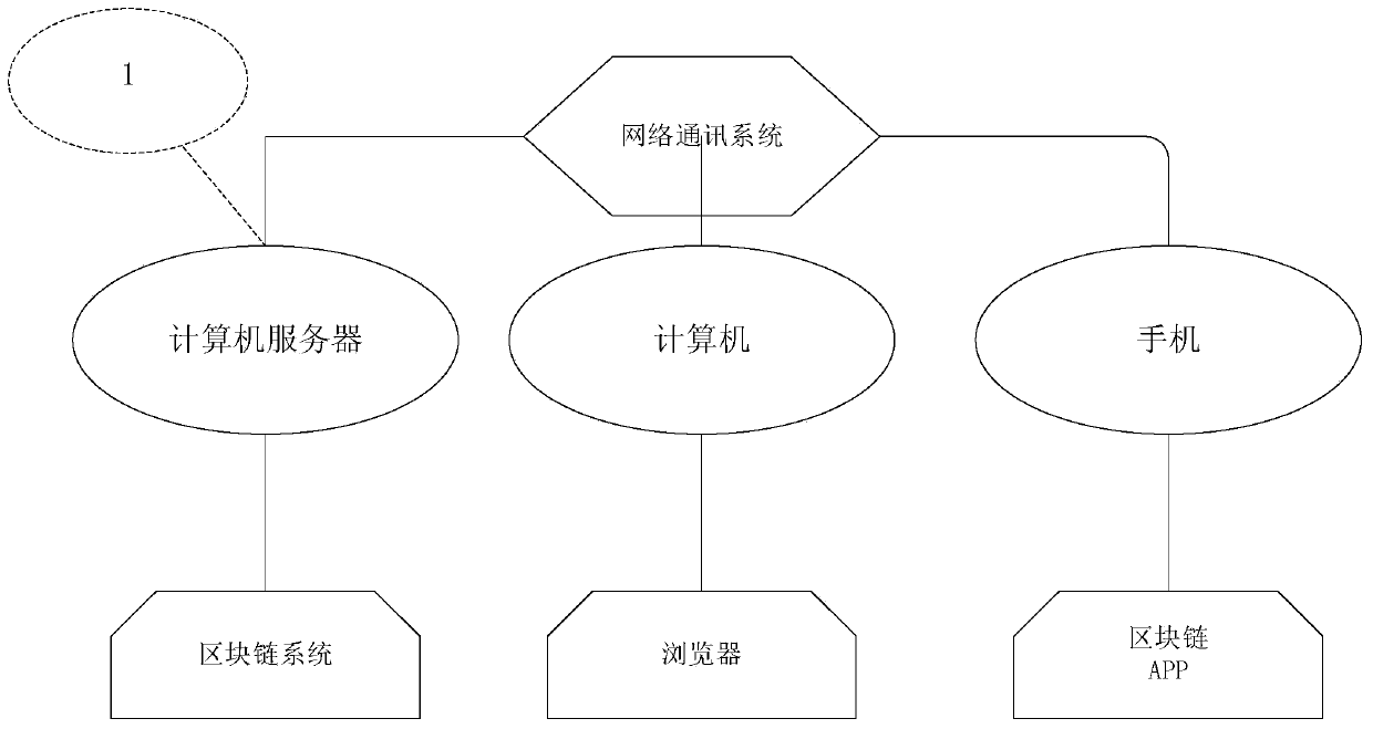 Credit receipt and payment system based on value chain and block chain and working method thereof