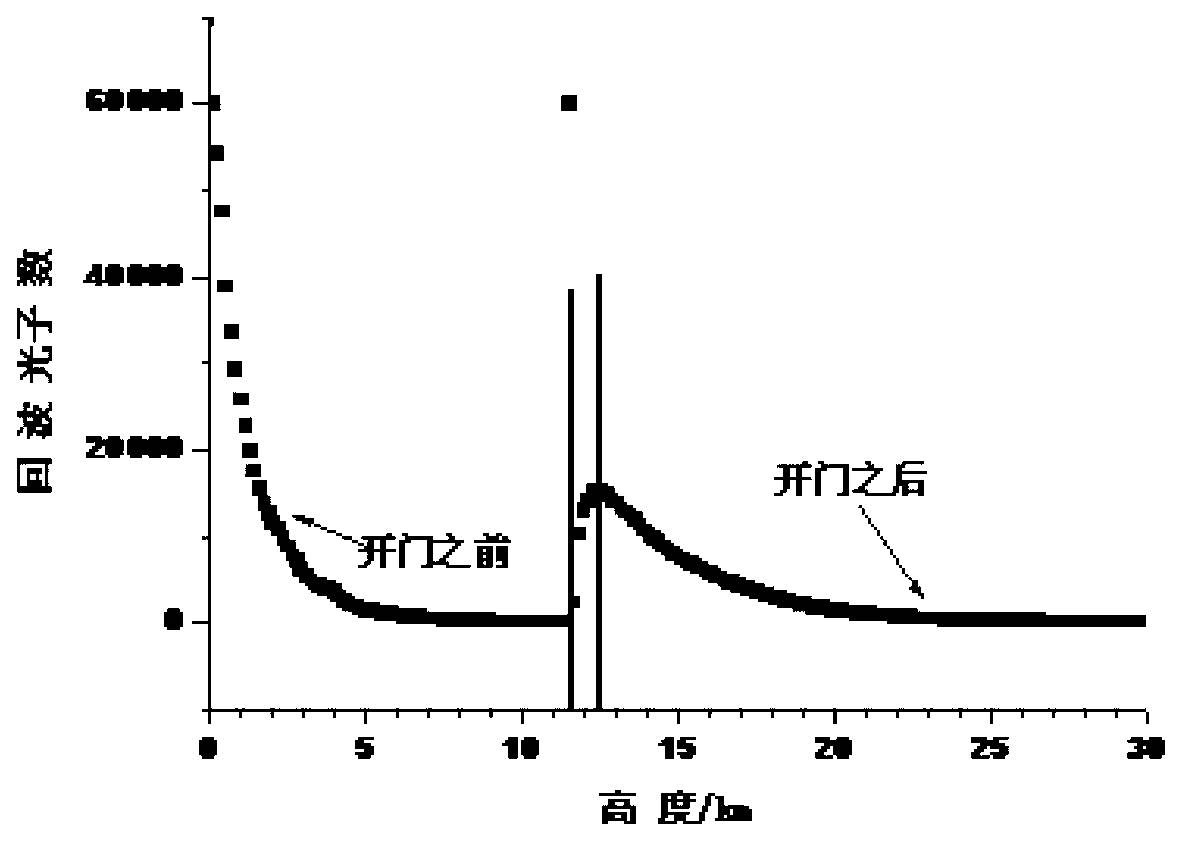 Laser radar system with function of inhibiting low-altitude strong echo signals