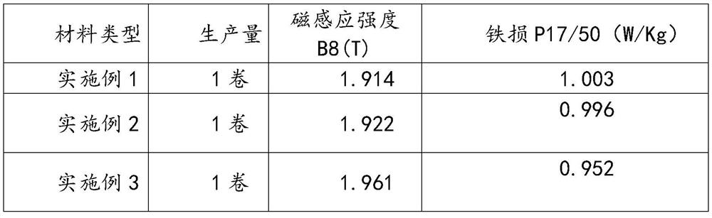 Method for improving magnetic performance of copper-containing oriented silicon steel