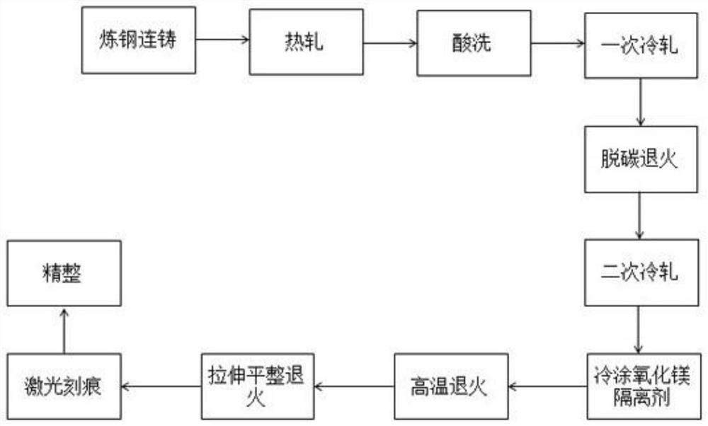 Method for improving magnetic performance of copper-containing oriented silicon steel