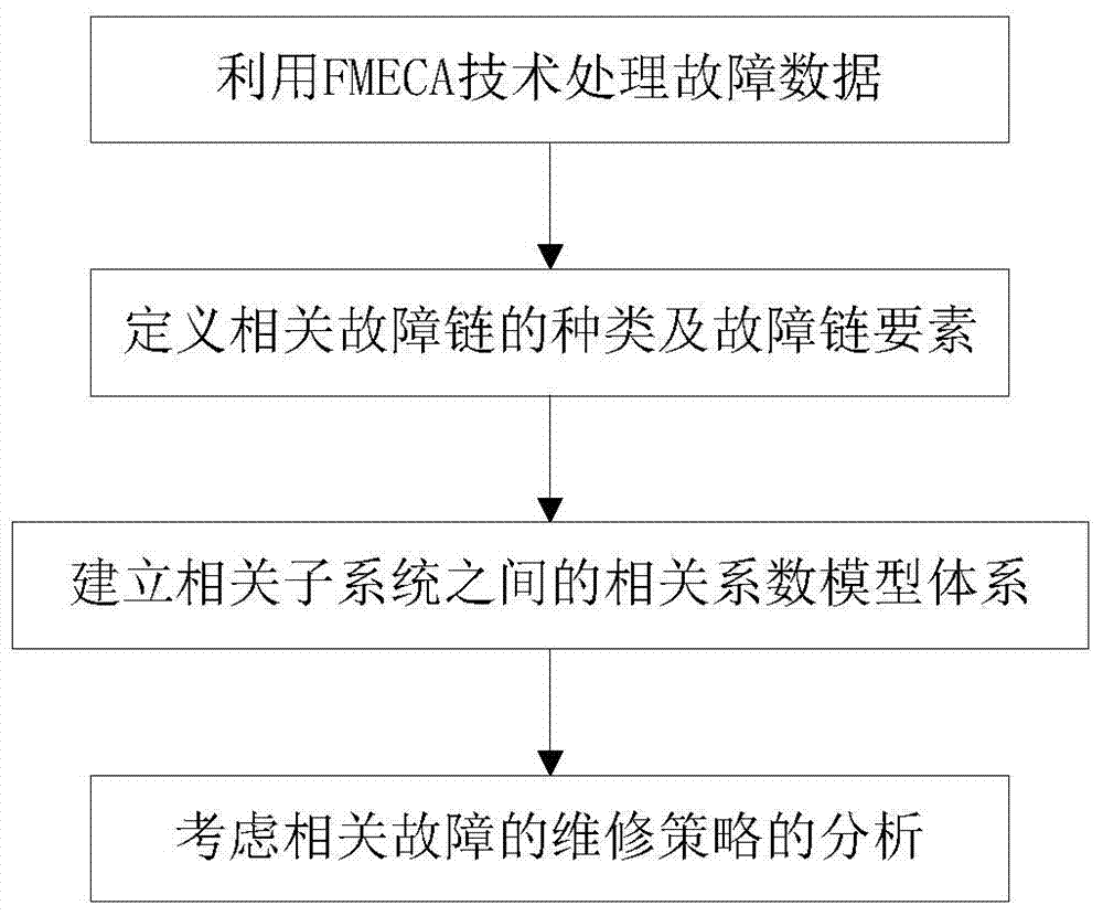 Failure correlativity dynamic change analysis method of numerically-controlled machine tool