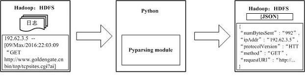 A system for detecting attacks in real time based on artificial intelligence and mapreduce