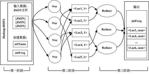 A system for detecting attacks in real time based on artificial intelligence and mapreduce