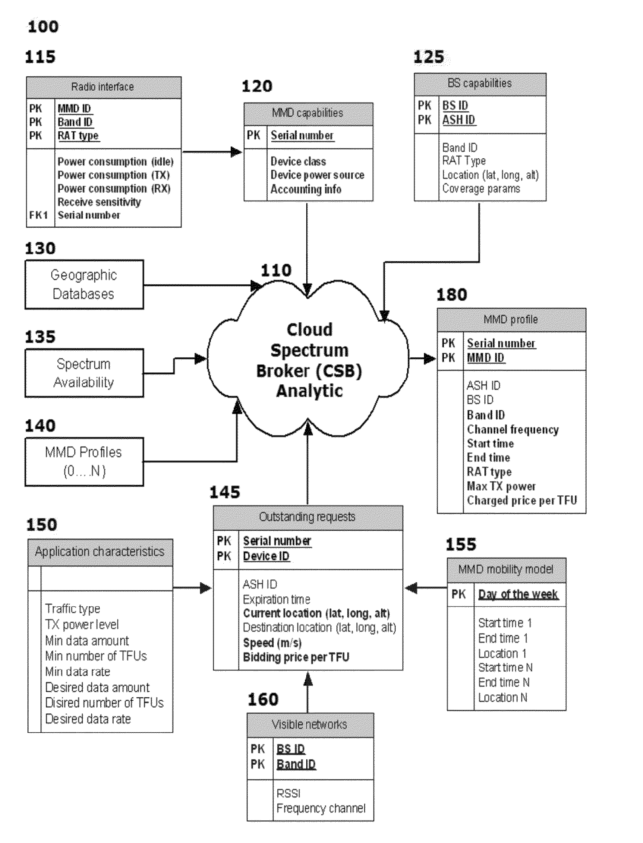 Cloud based spectrum management analytics