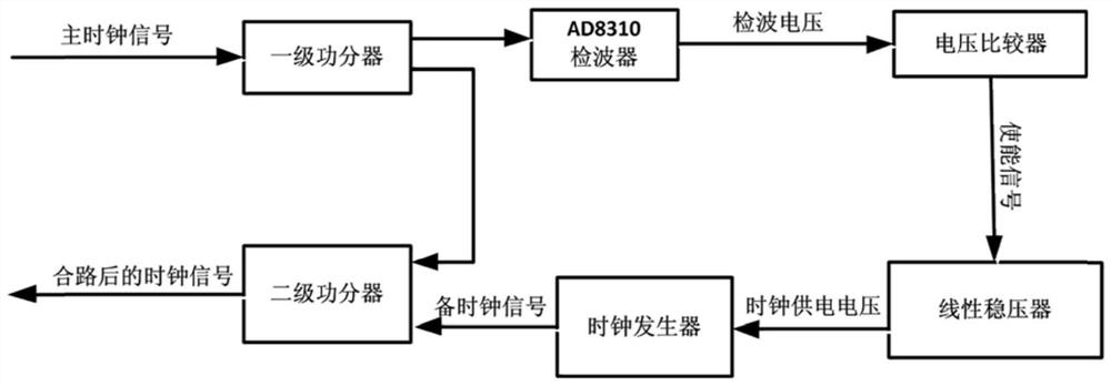 A clock self-test circuit based on ad8310 detector