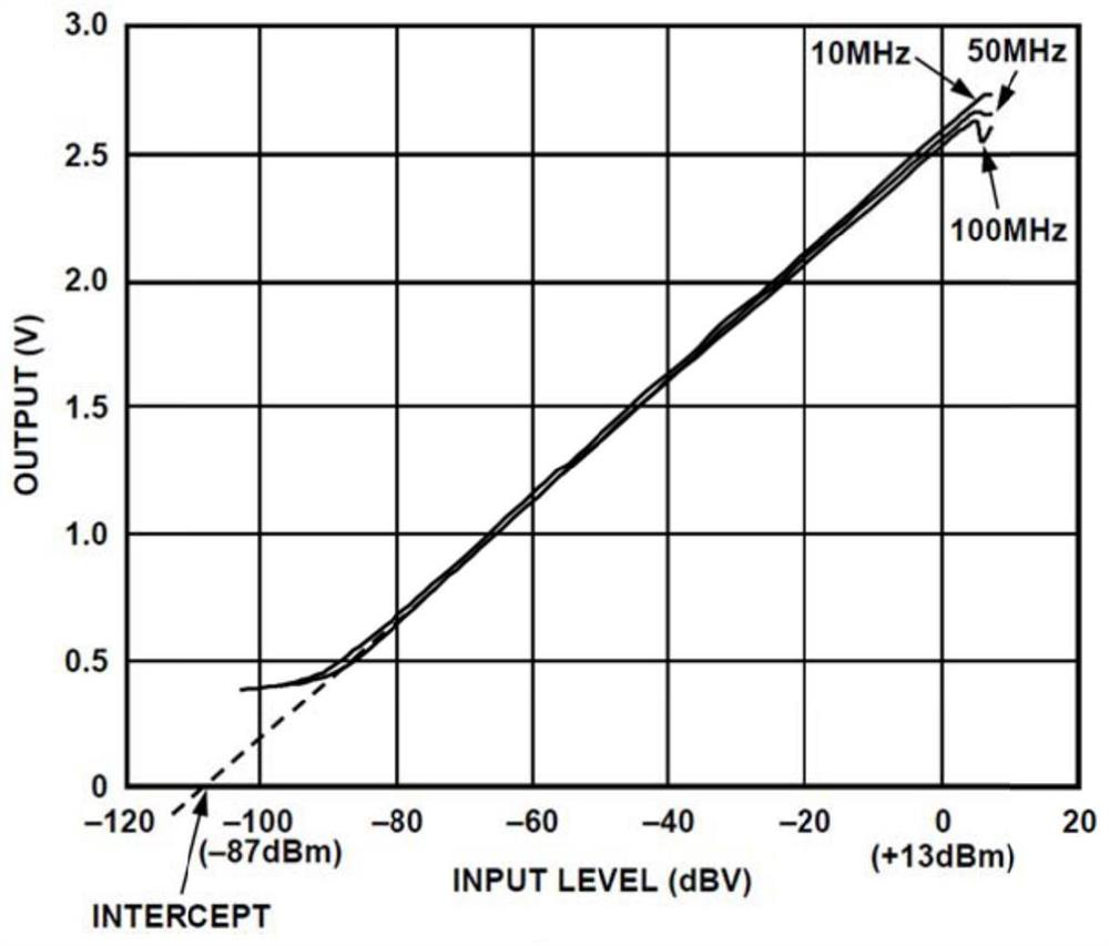 A clock self-test circuit based on ad8310 detector