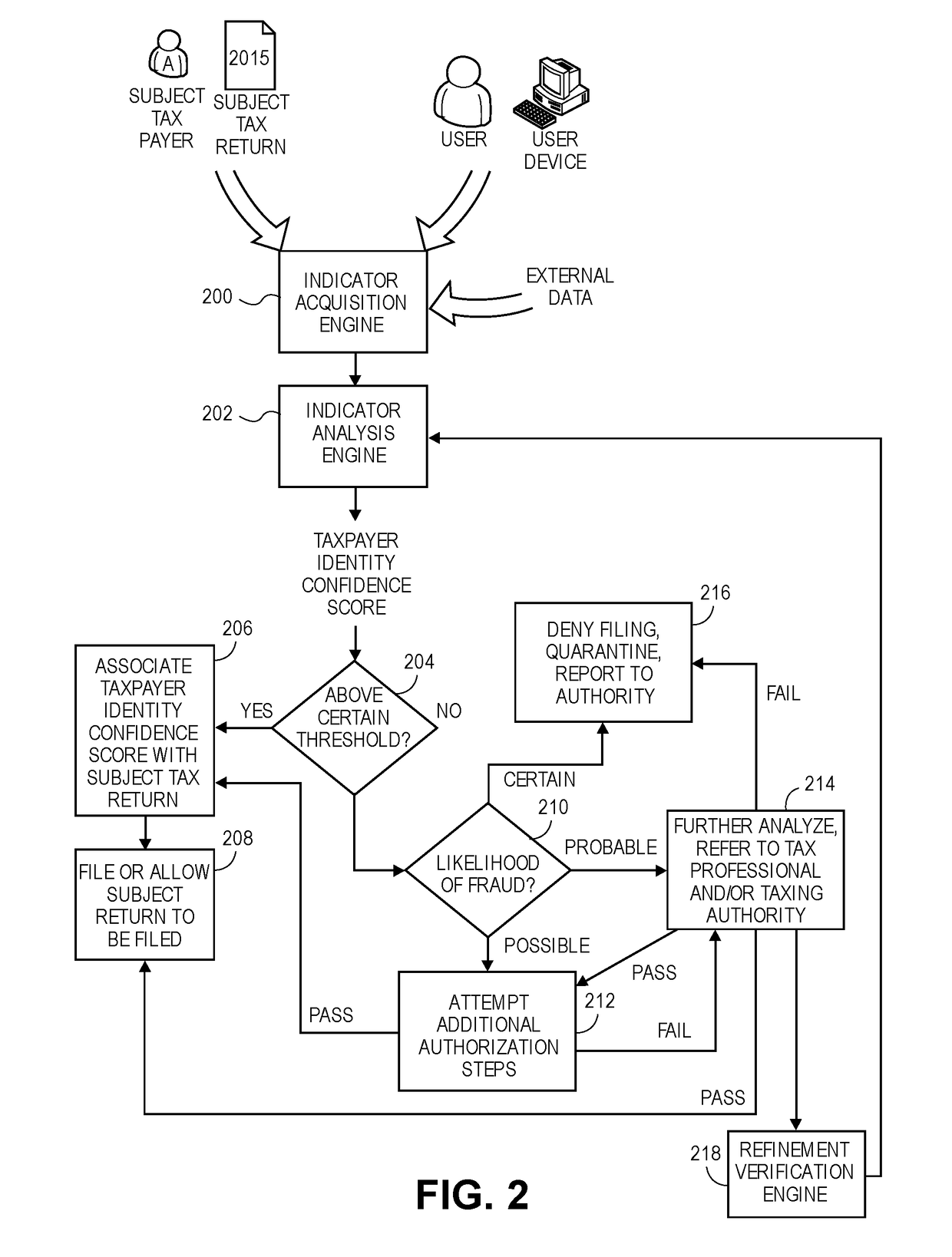 Taxpayer identity determination through external verfication