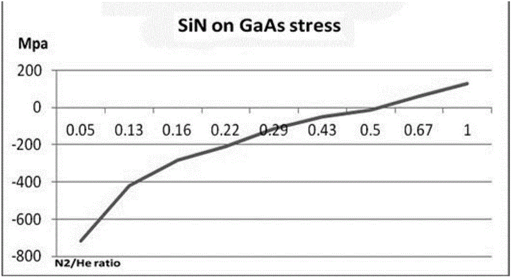 Preparation method of stress controllable silicon-based thin film