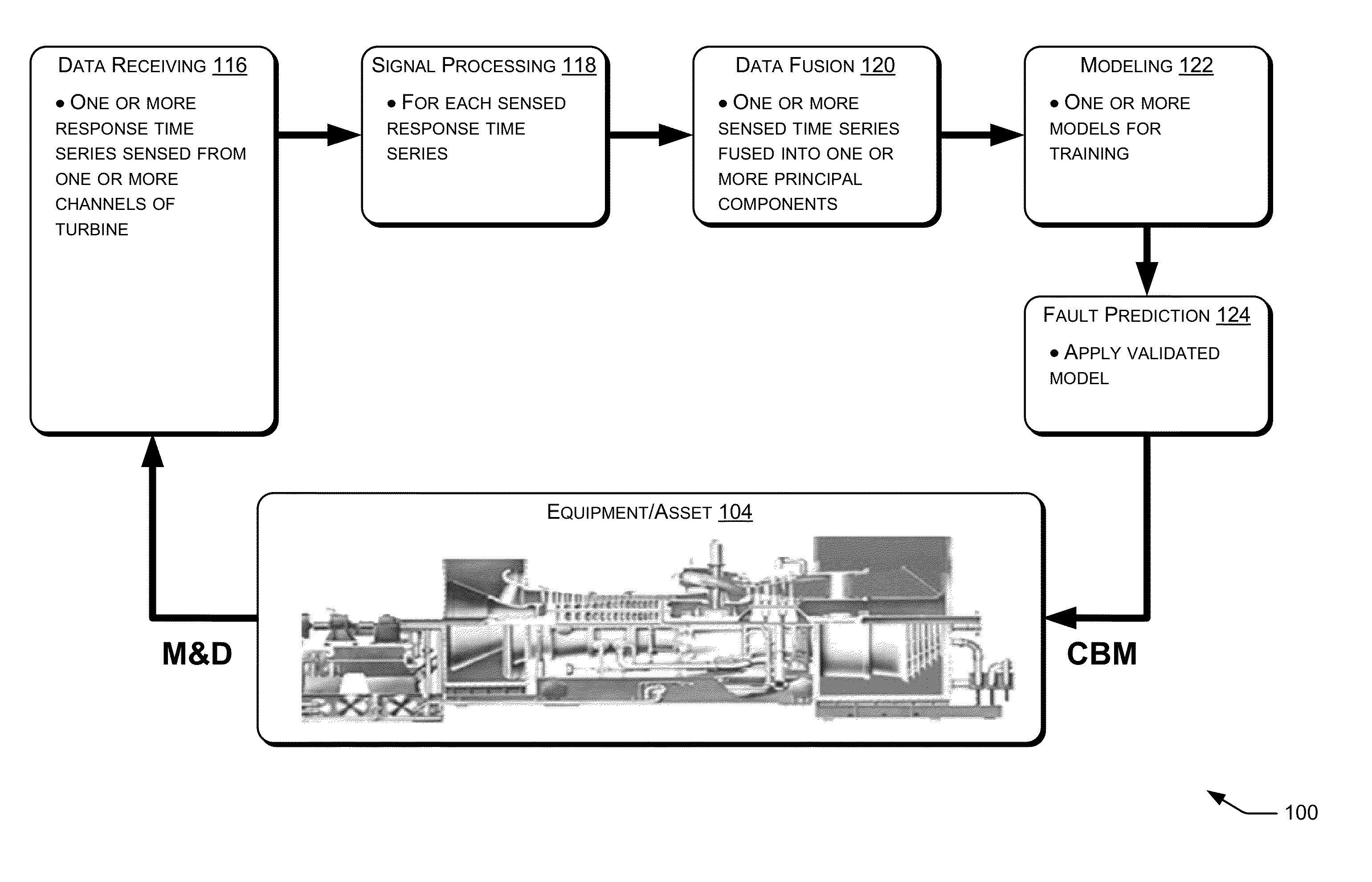 Fault prediction of monitored assets