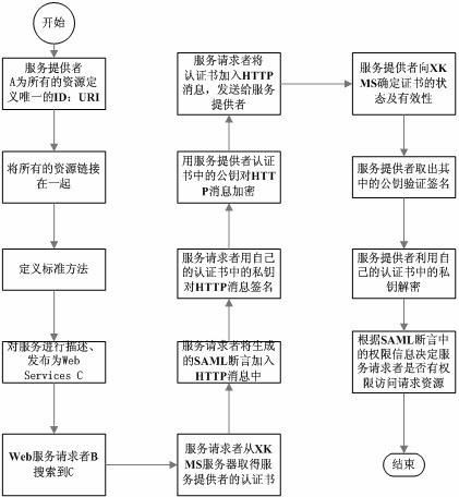 Representational-state-transfer-based web service security model