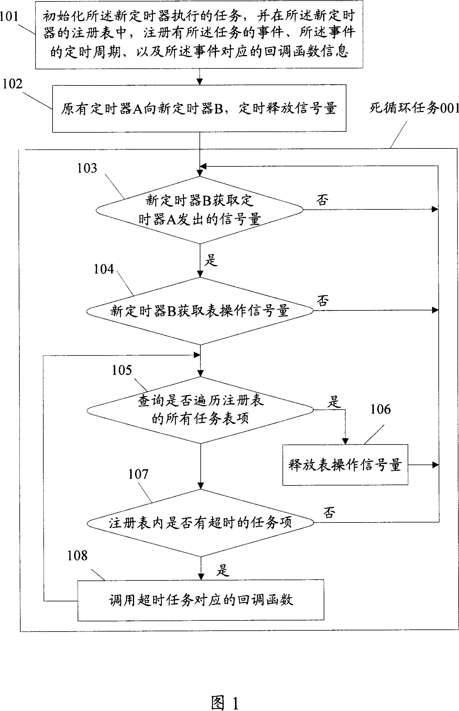 Timer implementation method