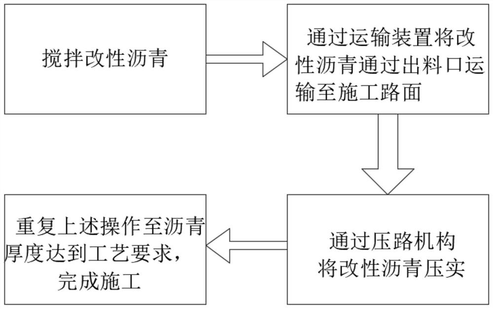 Construction process of modified asphalt pavement surface layer