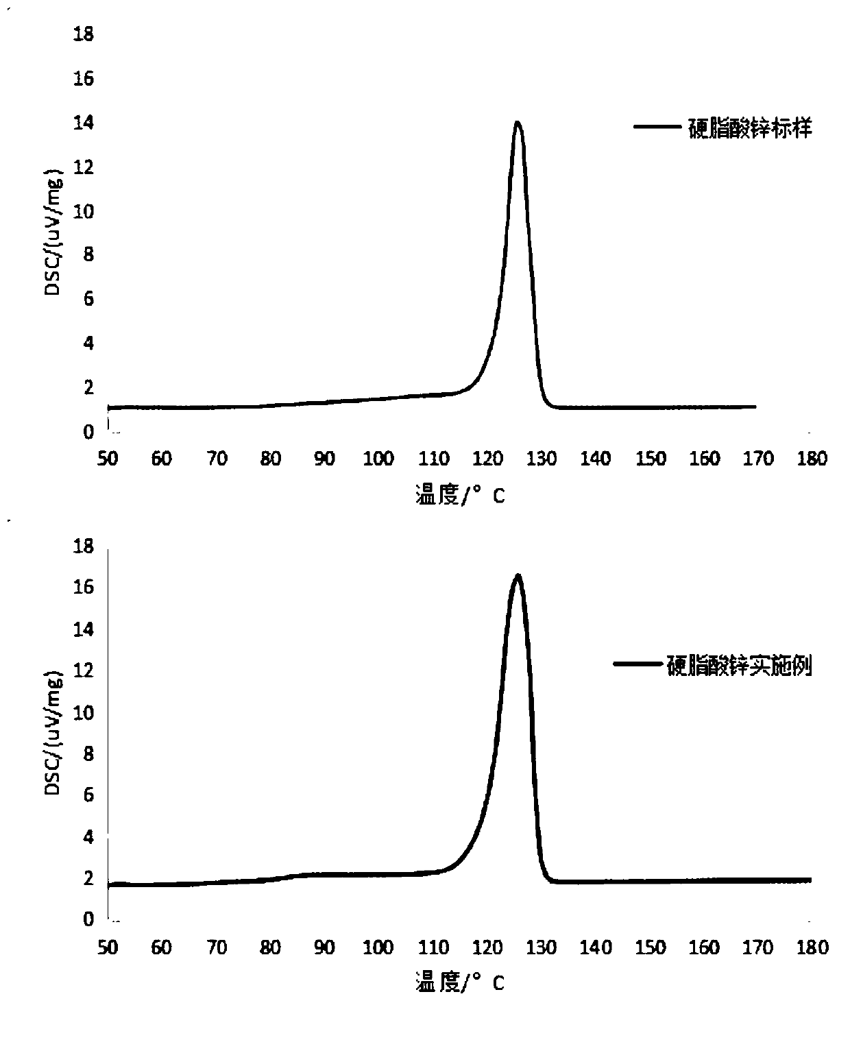 Preparation process of stearate