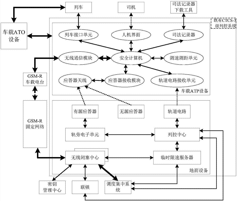 Automatic driving system applied to high speed railway