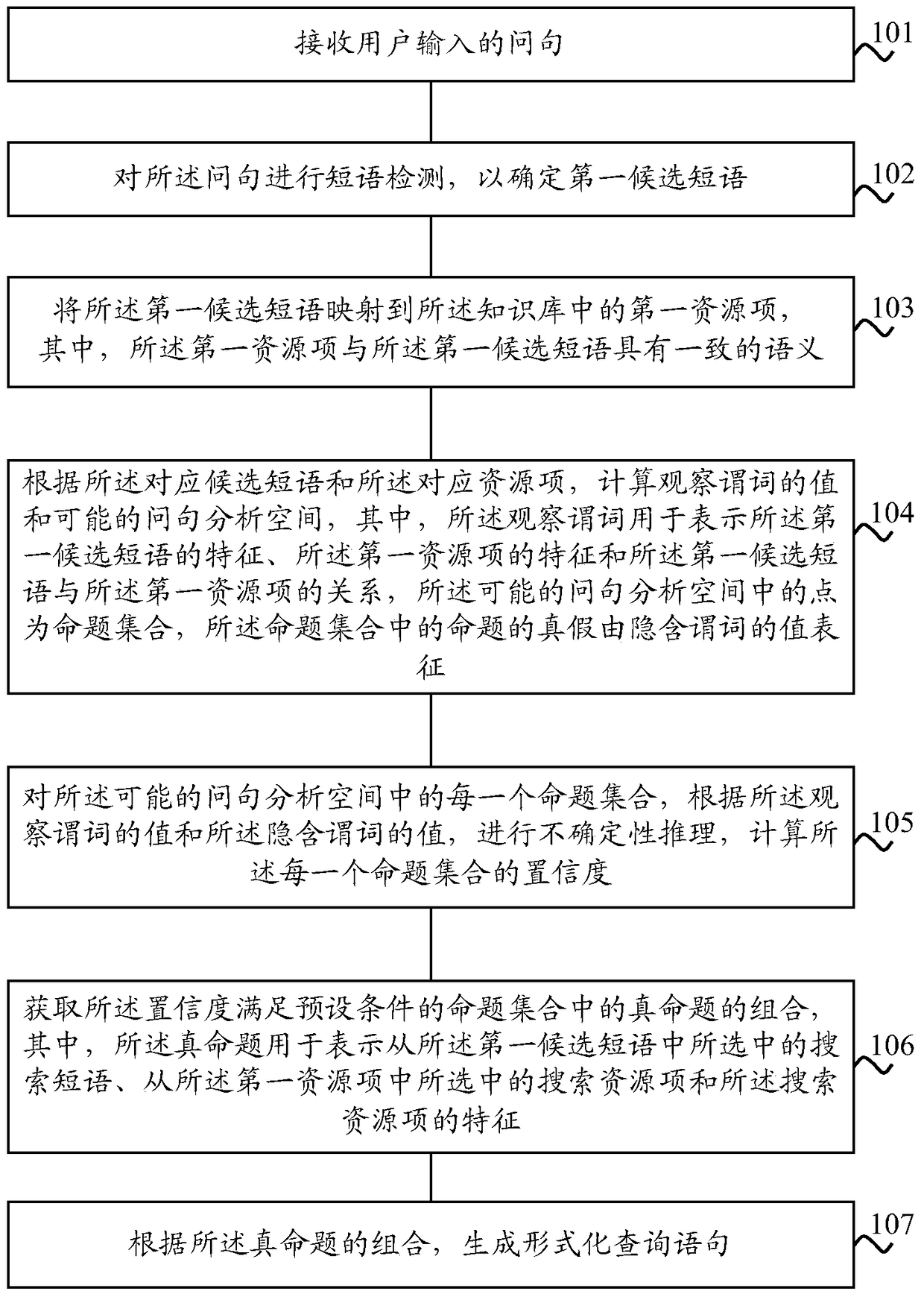 Method and device for parsing question sentences in knowledge base