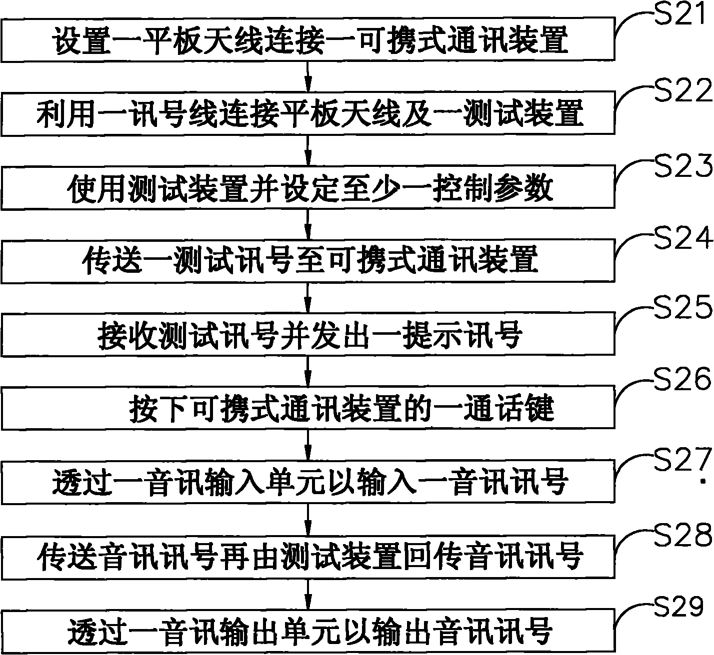 Method and system for testing communication quality of portable communication device