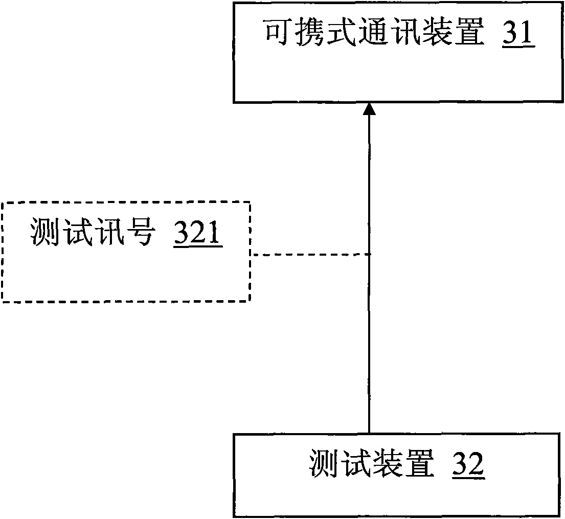 Method and system for testing communication quality of portable communication device