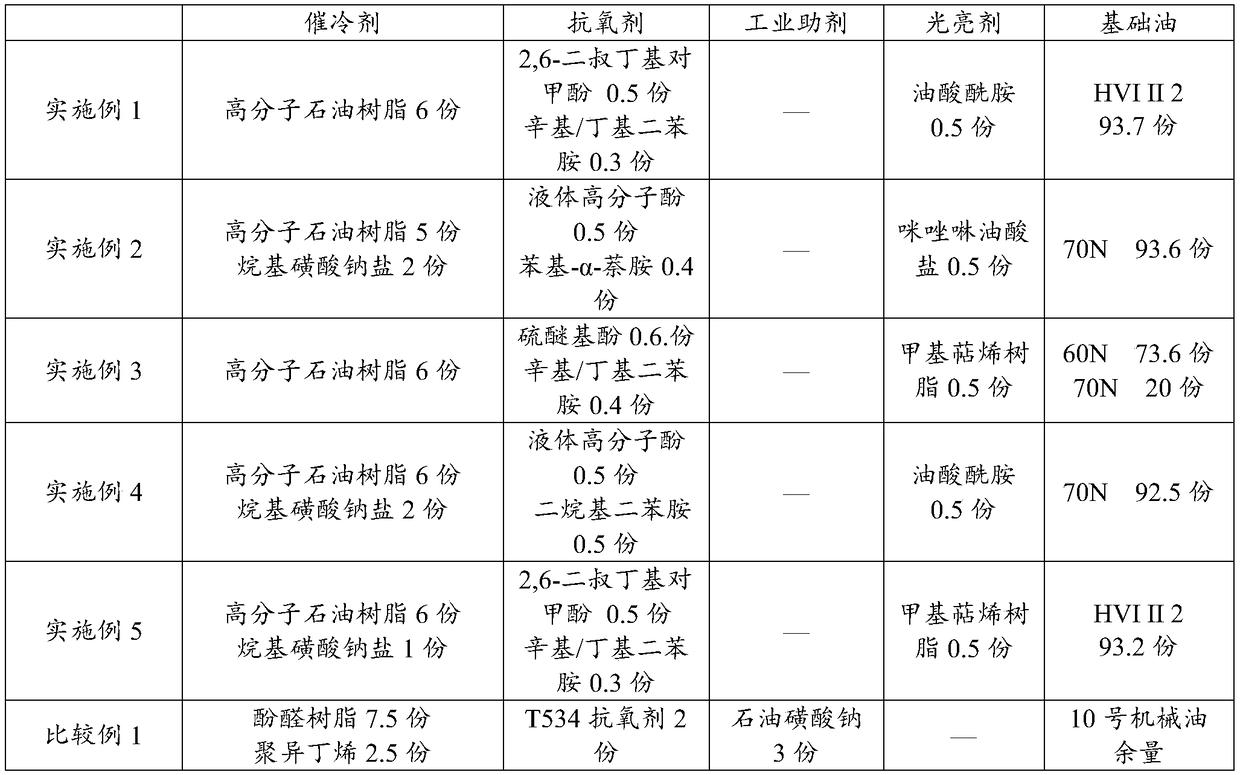 Anti-emulsification type overspeed quenching oil composition and application thereof