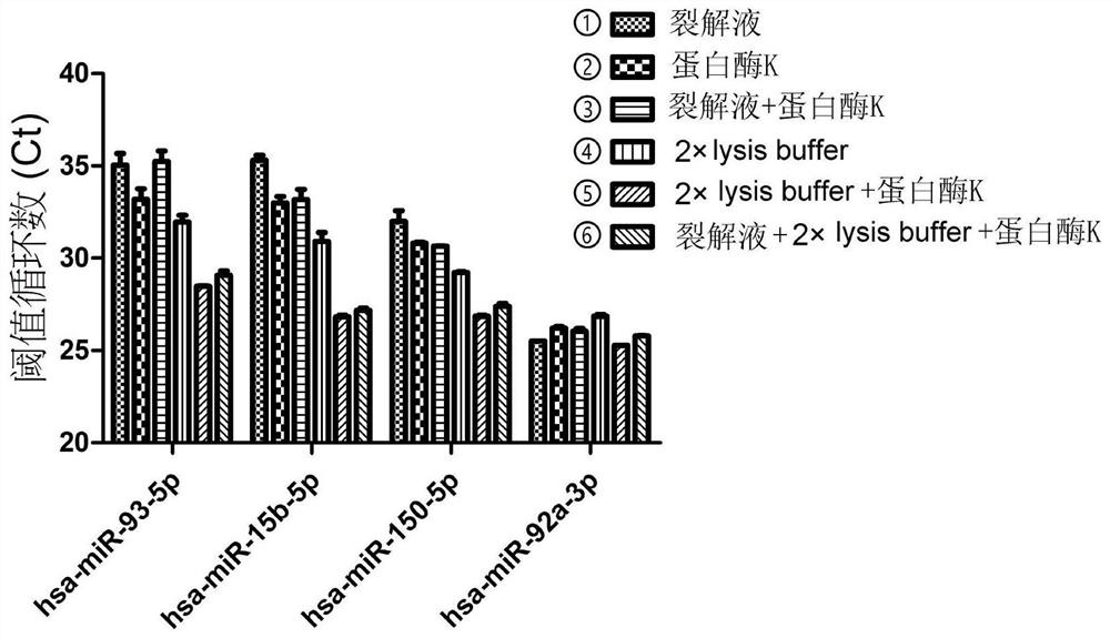 An RT-qPCR method for the direct quantitative detection of circulating miRNAs