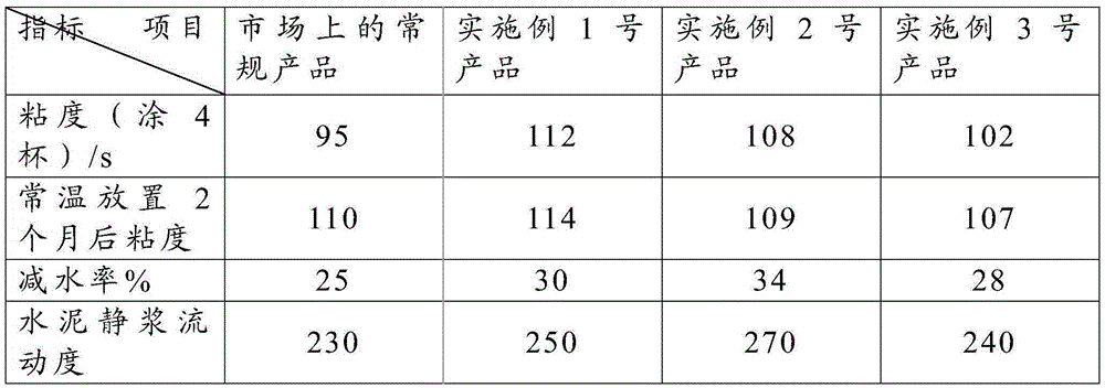 A kind of sulfonated melamine formaldehyde resin water reducing agent and preparation method thereof