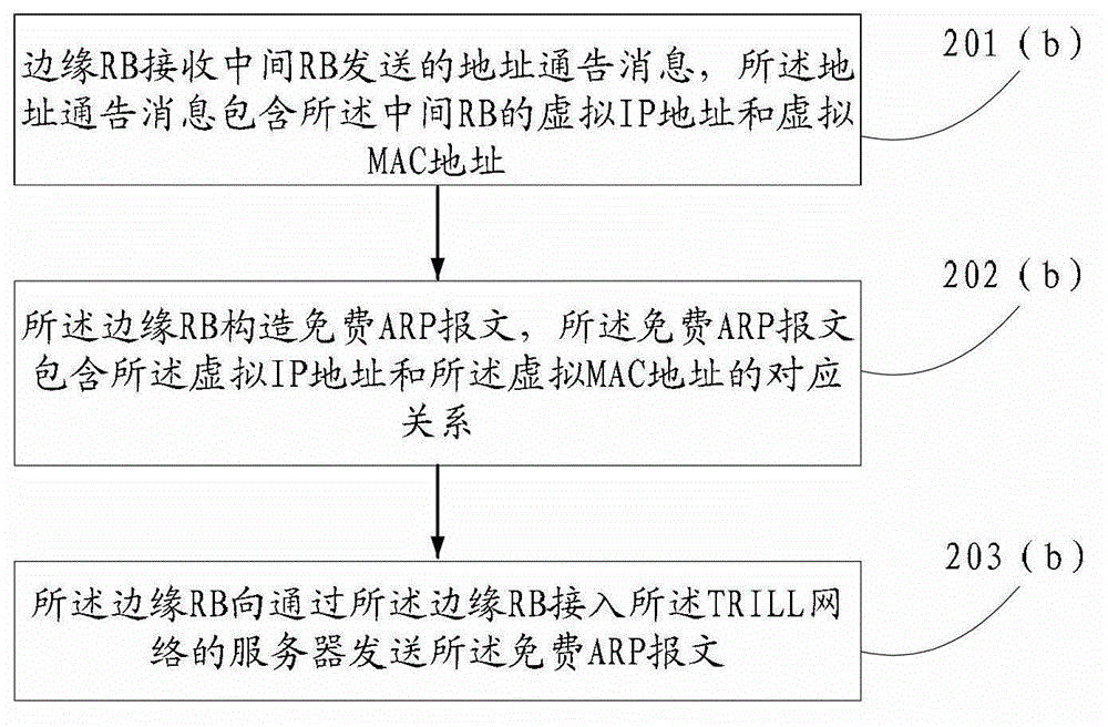 Method, route bridge and system for transmitting message