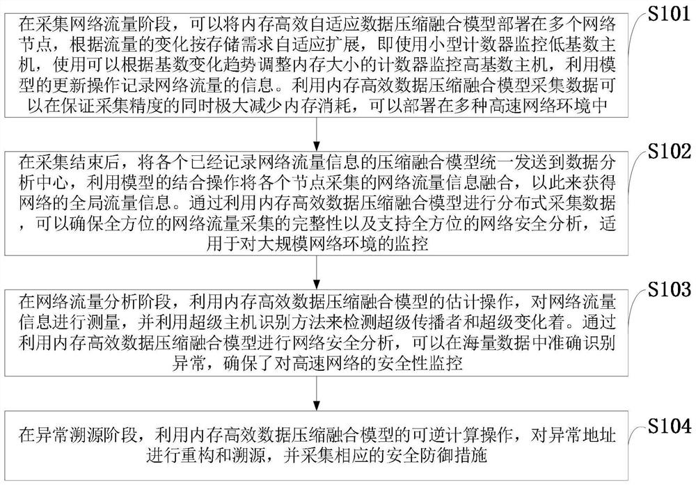 Network traffic measurement method and system, computer equipment, storage medium and application