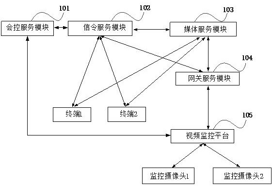 Video conference system, gateway and conference control method connected to video monitoring platform