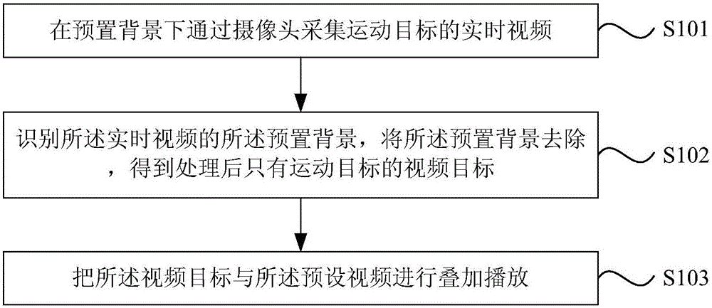 Moving video collection and playing method and system