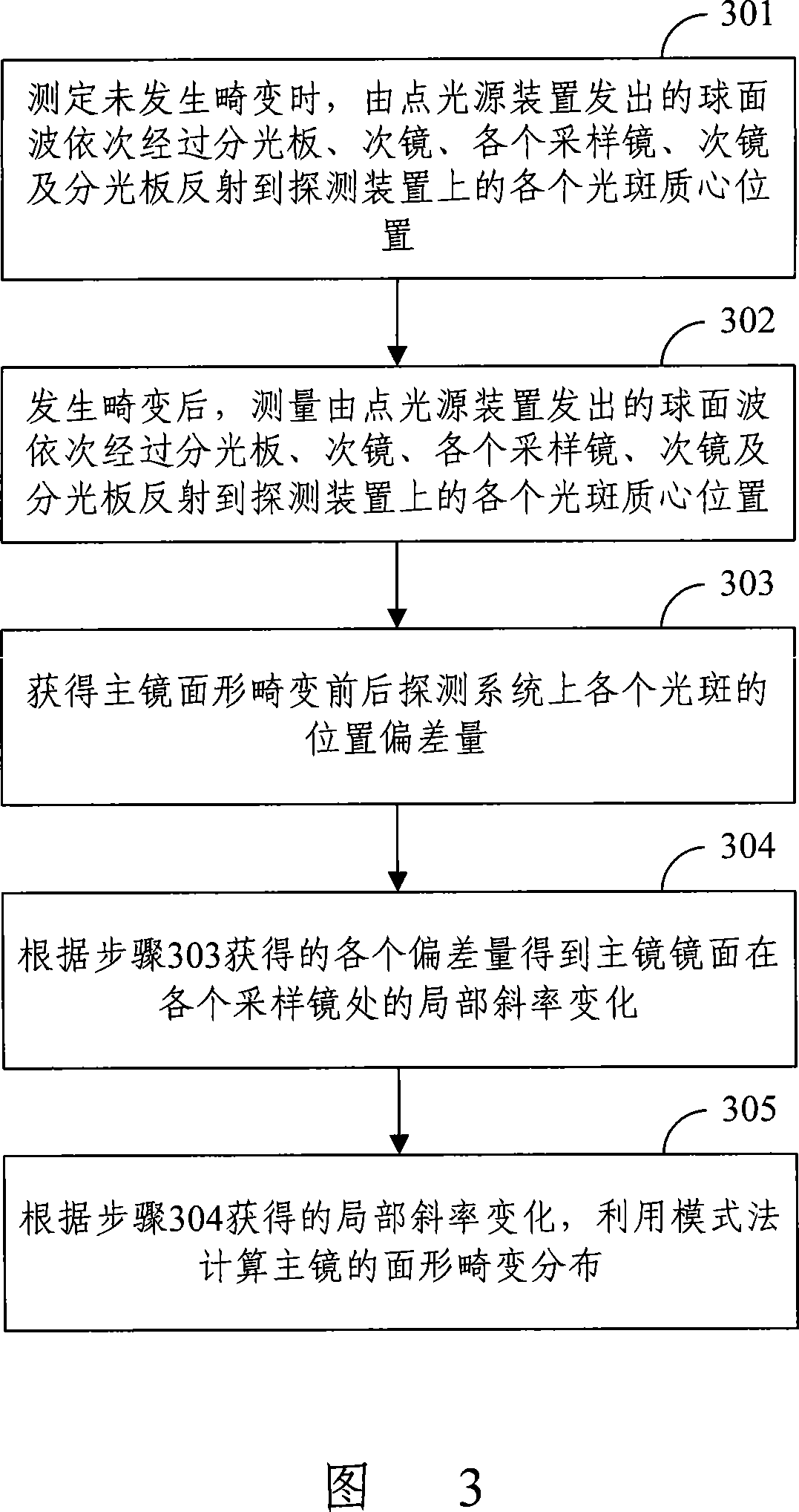 Main mirror face deformation detecting method and system for space reflection type optical remote sensor