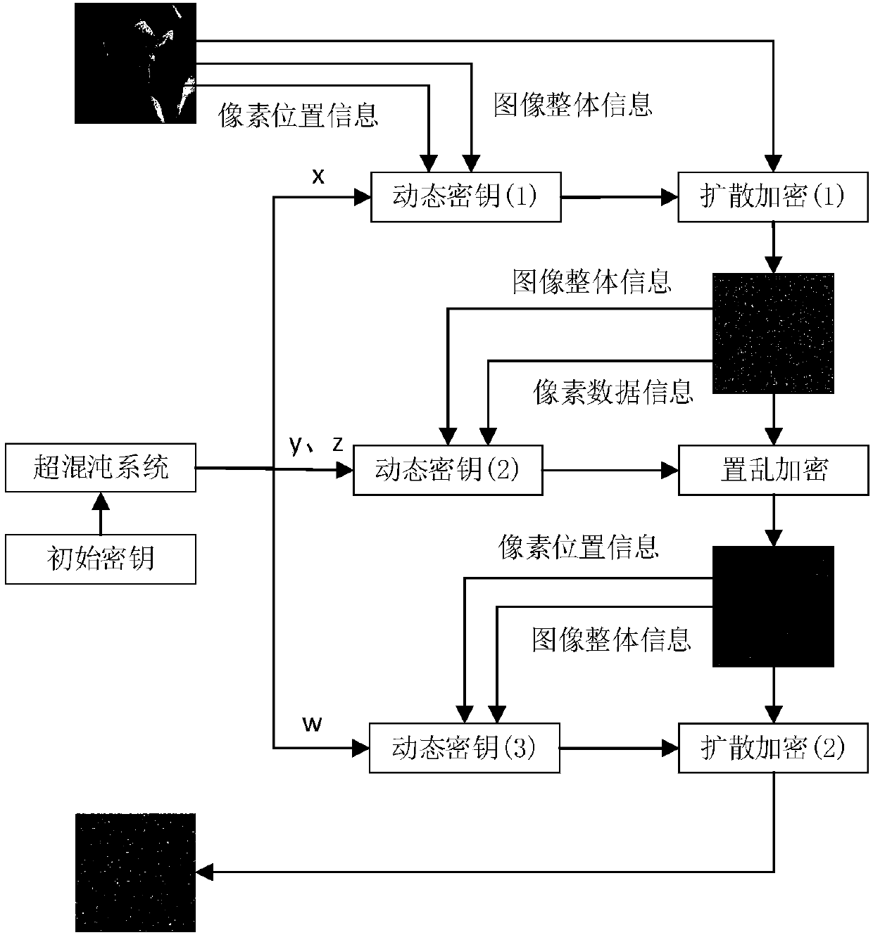 Image encryption method based on pixel information association of hyperchaotic system