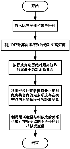 Parity 1-norm unequal length sequence similarity metric algorithm based on DTW