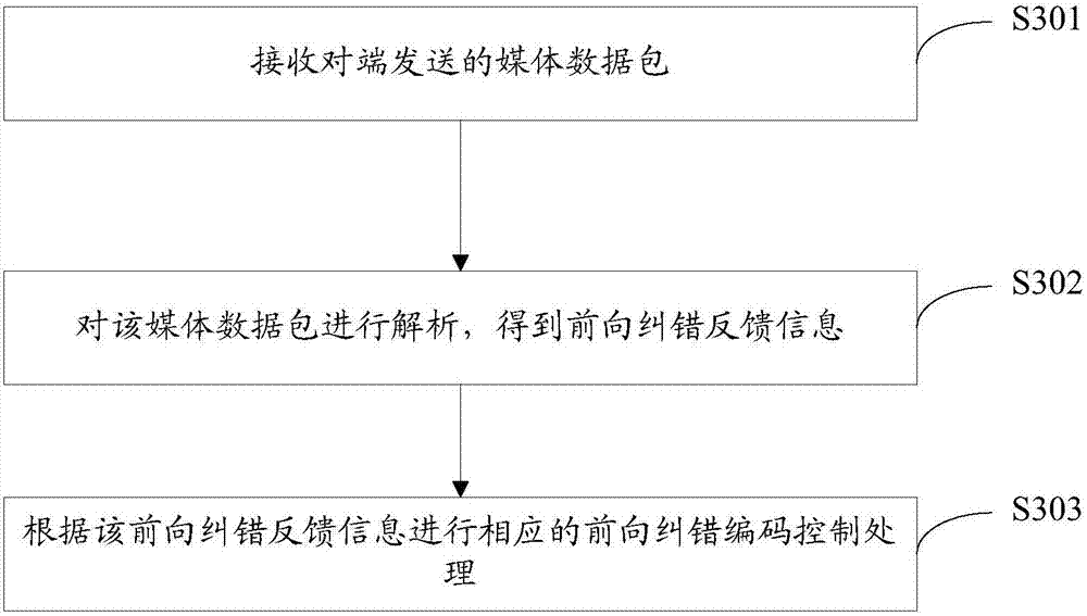 Forward error correction feedback information transmission method and device