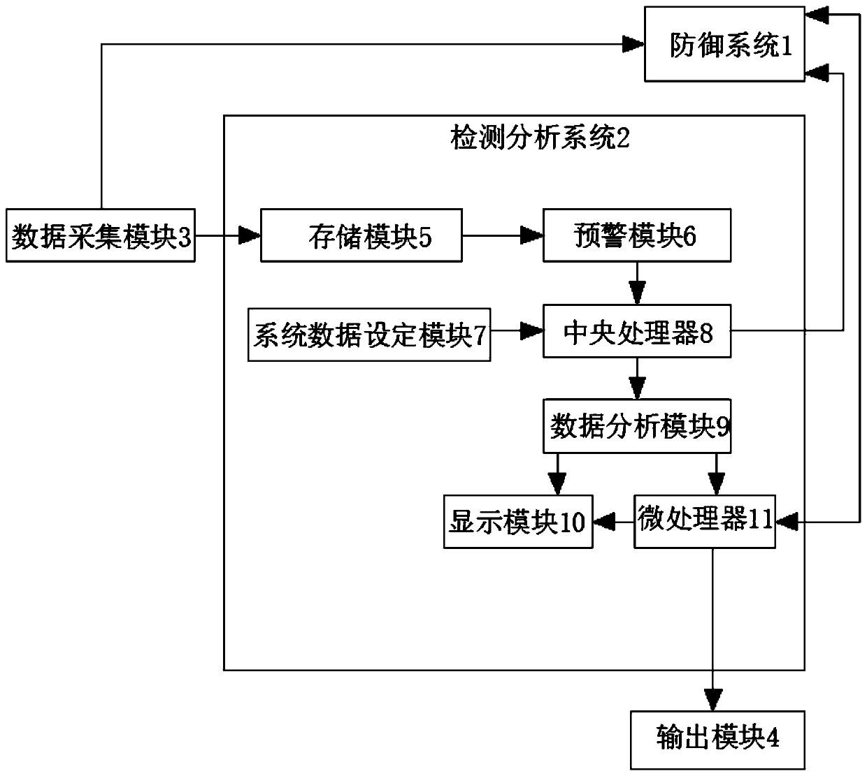 Cyberspace security situation awareness detection and analysis system and method