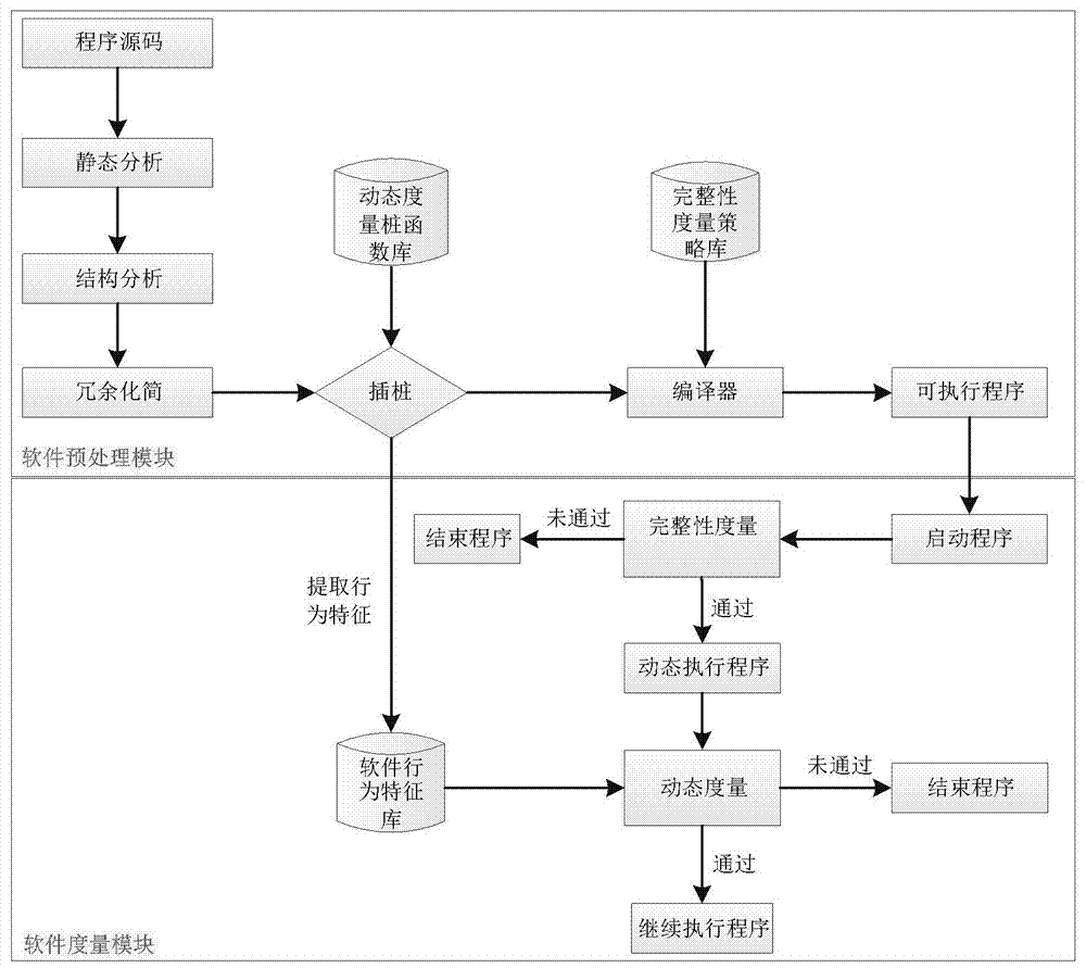 Software Hybrid Metrics Based on Trusted Computing