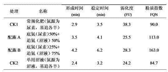 Method for cultivating high-quality winter wheat by use of biogas liquid