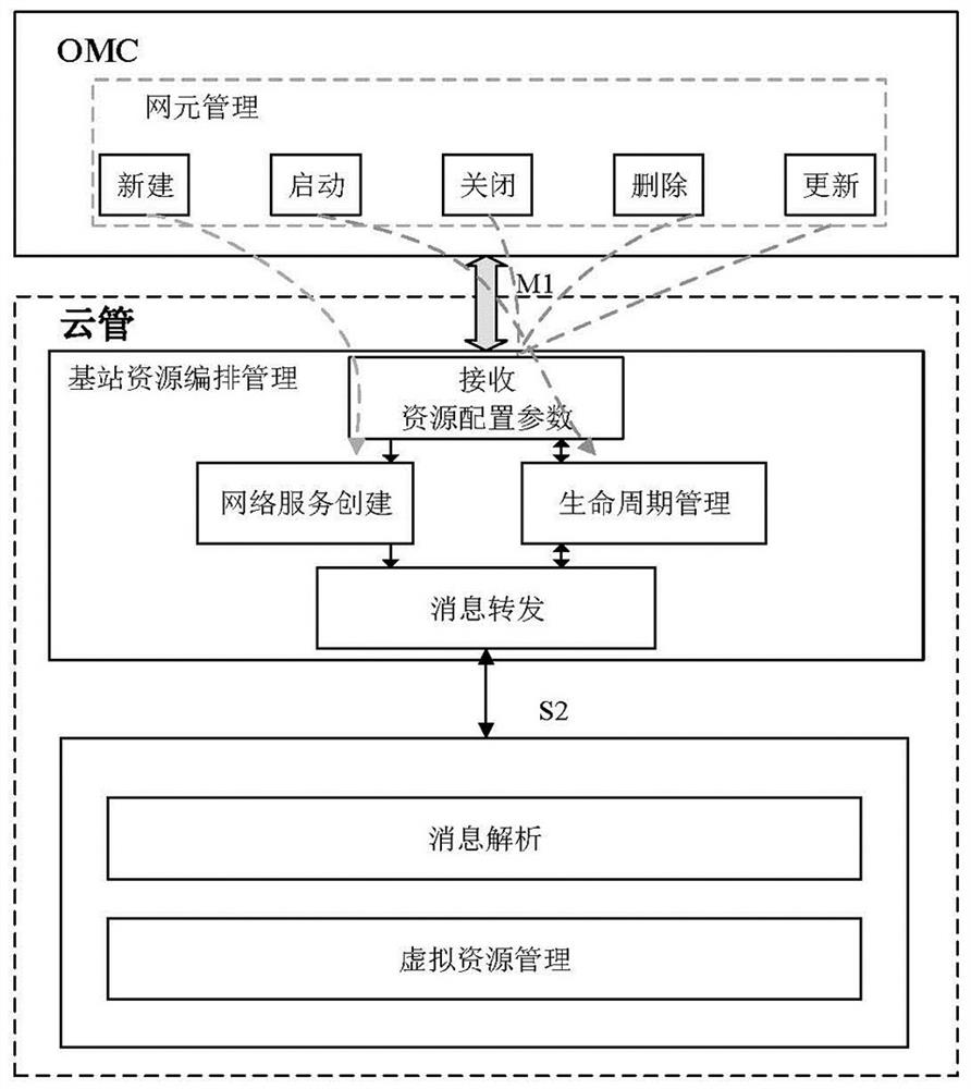 A virtual resource management and control system for 5g access network