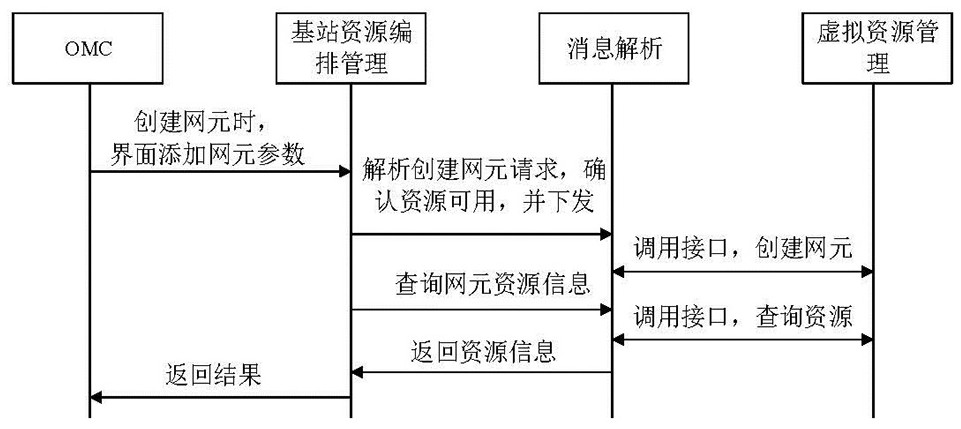 A virtual resource management and control system for 5g access network