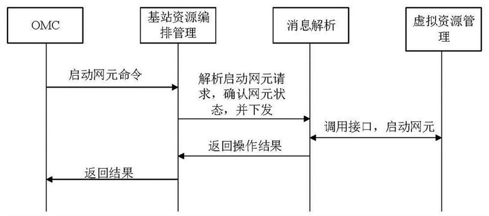 A virtual resource management and control system for 5g access network