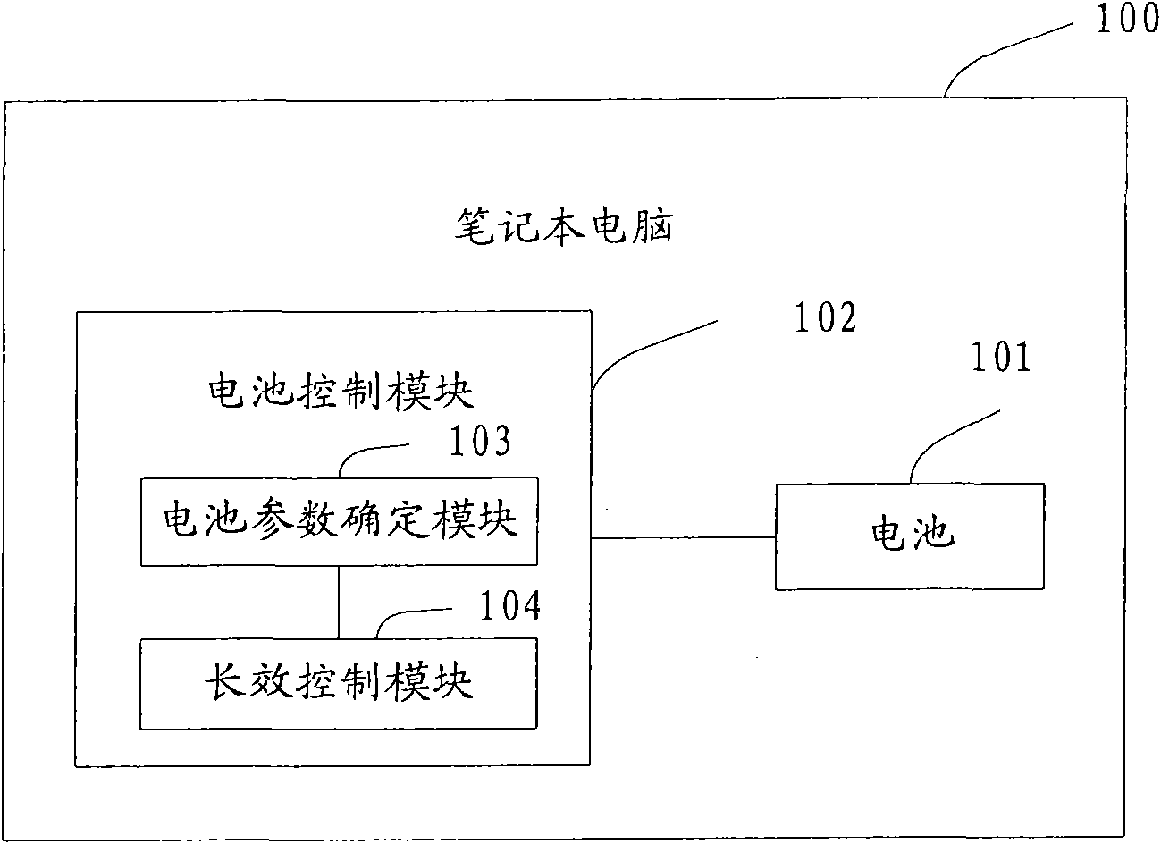 Notebook computer and battery control method thereof