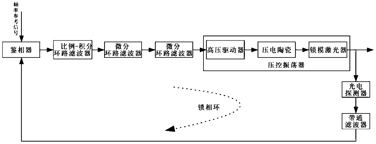 A differential mode-locked laser phase-locked loop