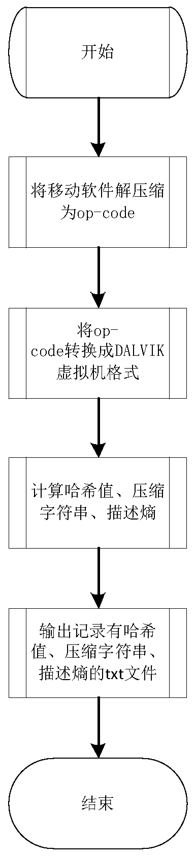 Rapid intelligent comparison and security detection method for big data of mobile malicious software