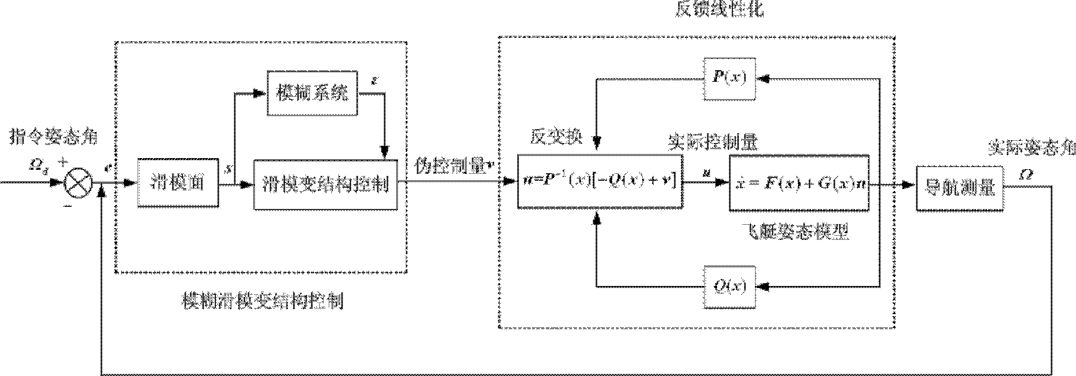 Posture control method for airship staying on stratosphere