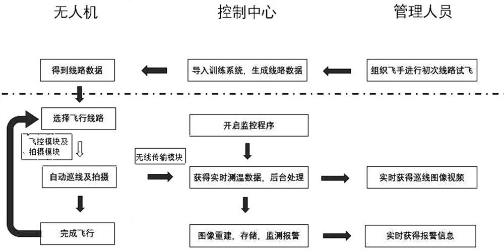 Power line automatic temperature measurement method based on unmanned aerial vehicle line patrol