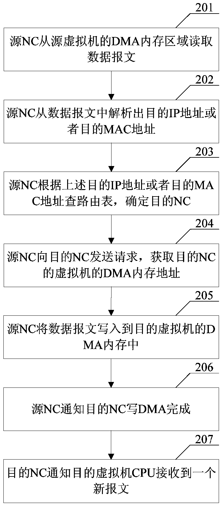 A data transmission method for virtualized network, node controller and system